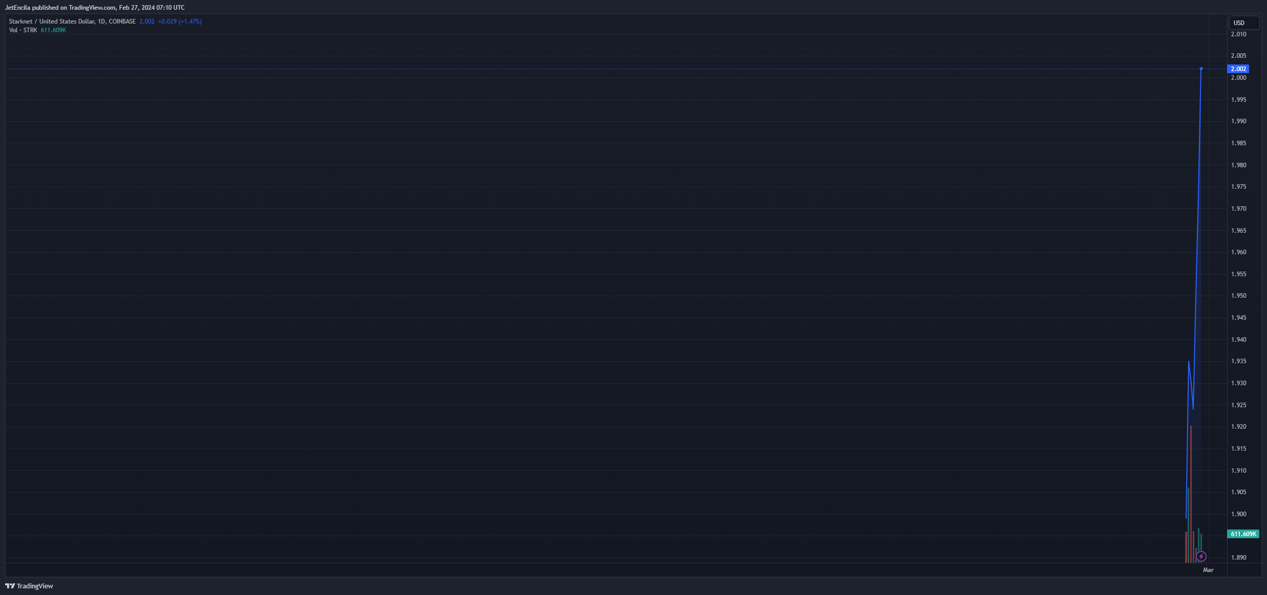 Imej Carta COINBASE:STRKUSD oleh JetEncila