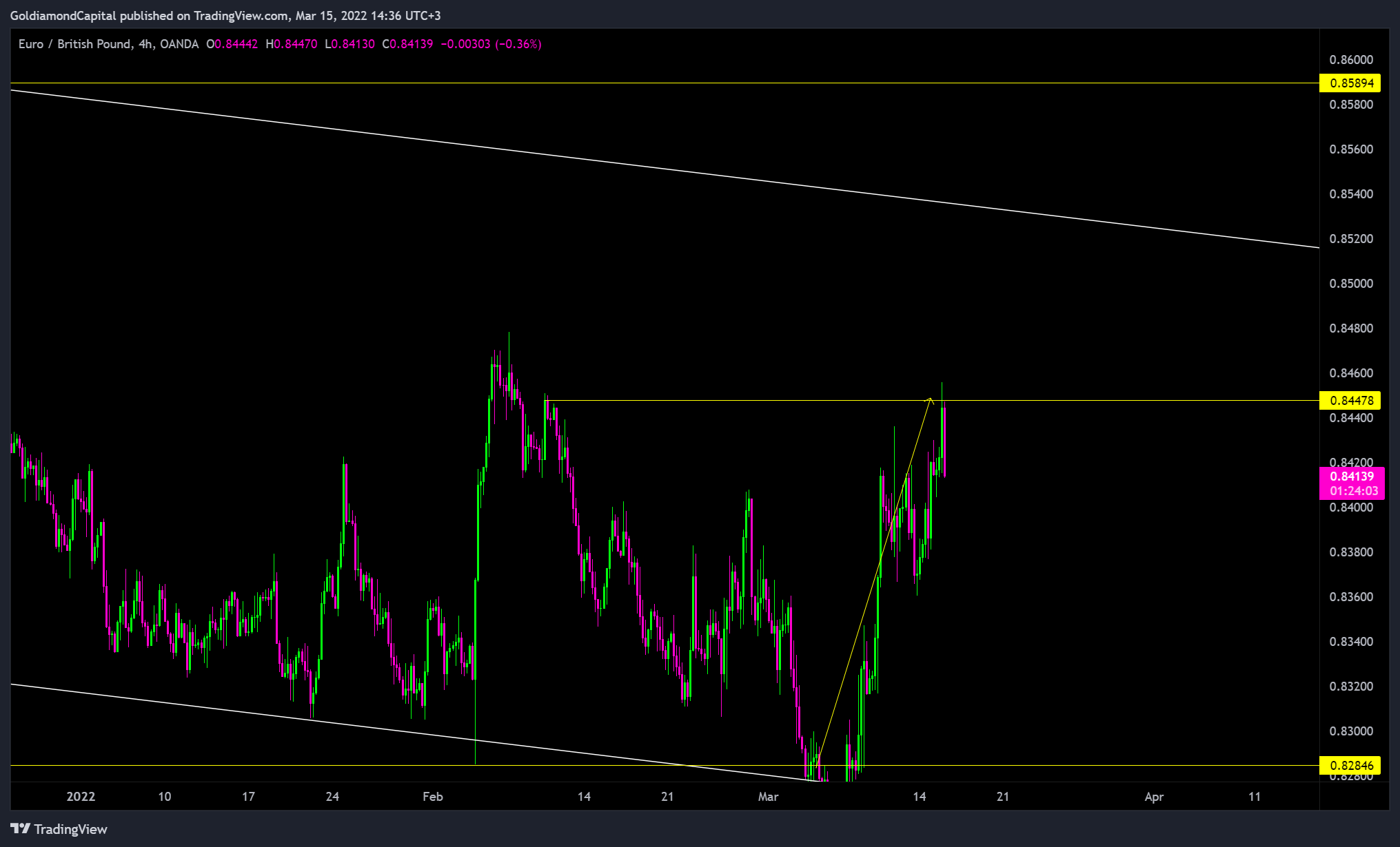 Imej Carta OANDA:EURGBP oleh GoldiamondCapital