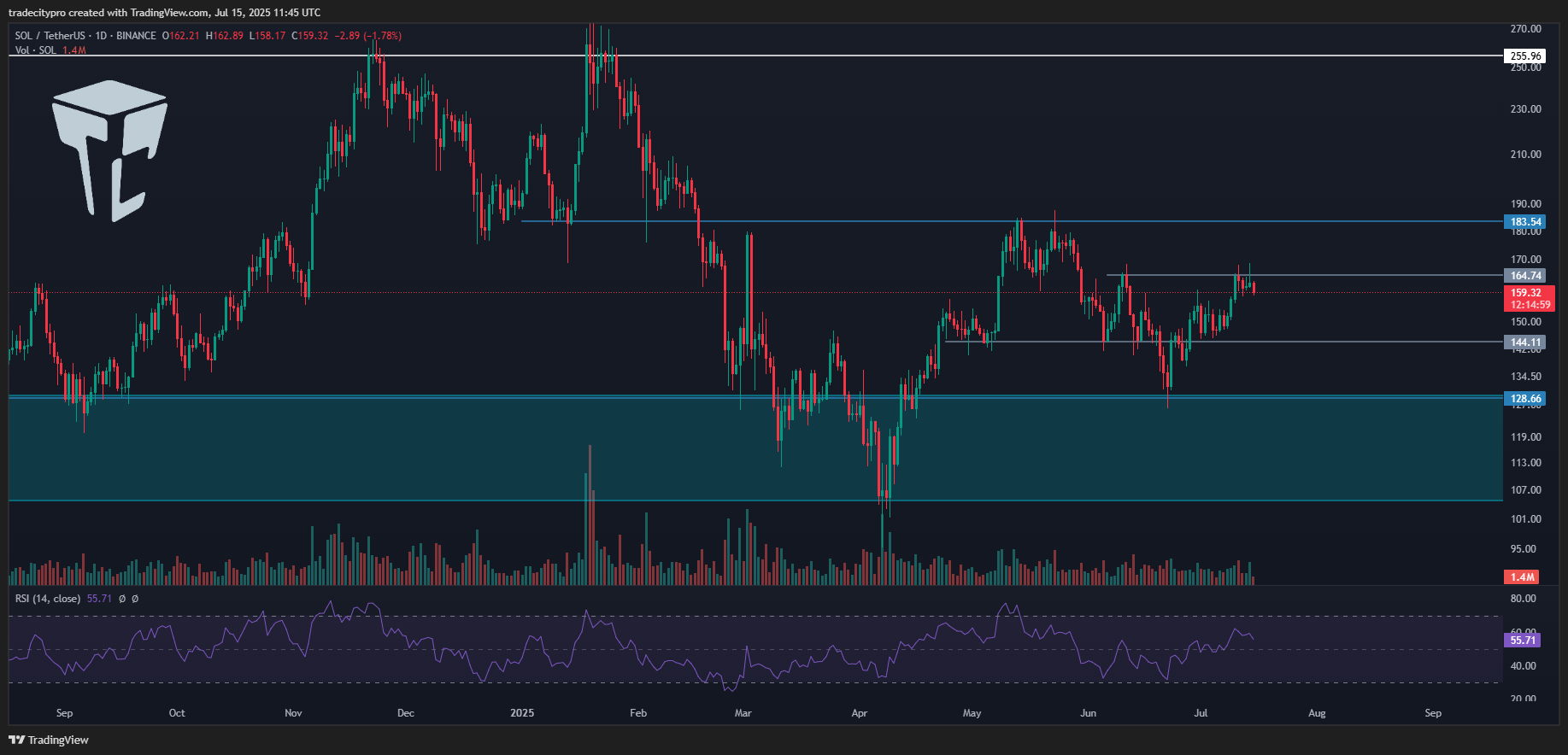 Imej Carta BINANCE:SOLUSDT oleh tradecitypro