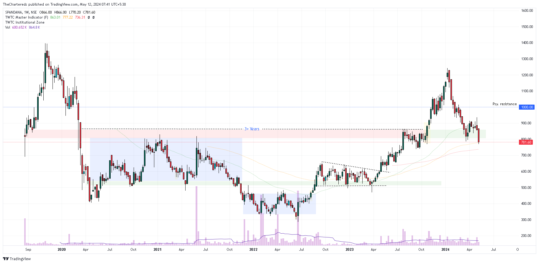 NSE:SPANDANA Chart Image by TheChartereds