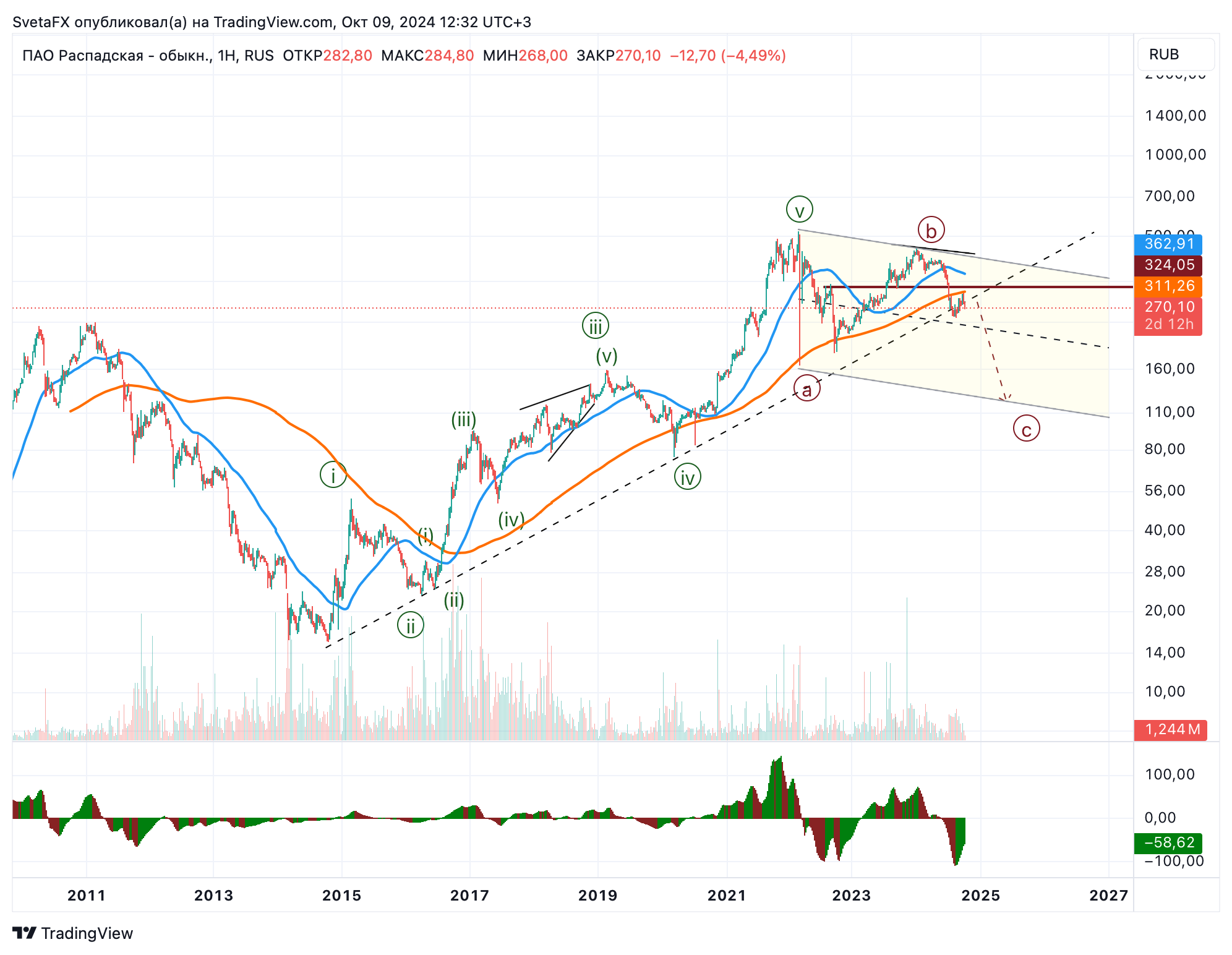 RUS:RASP Chart Image by SvetaFX