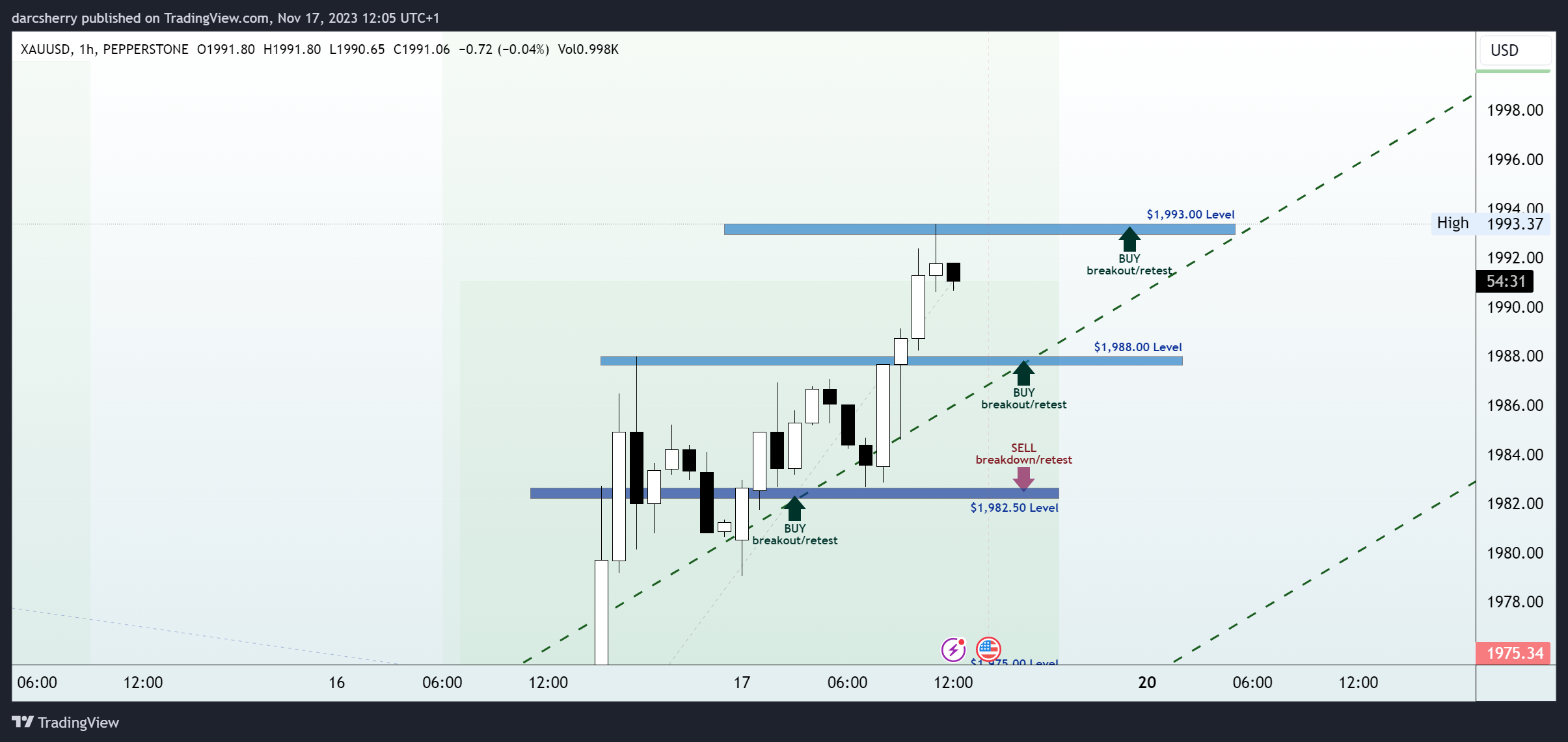 darcsherry tarafından PEPPERSTONE:XAUUSD Grafik Görseli