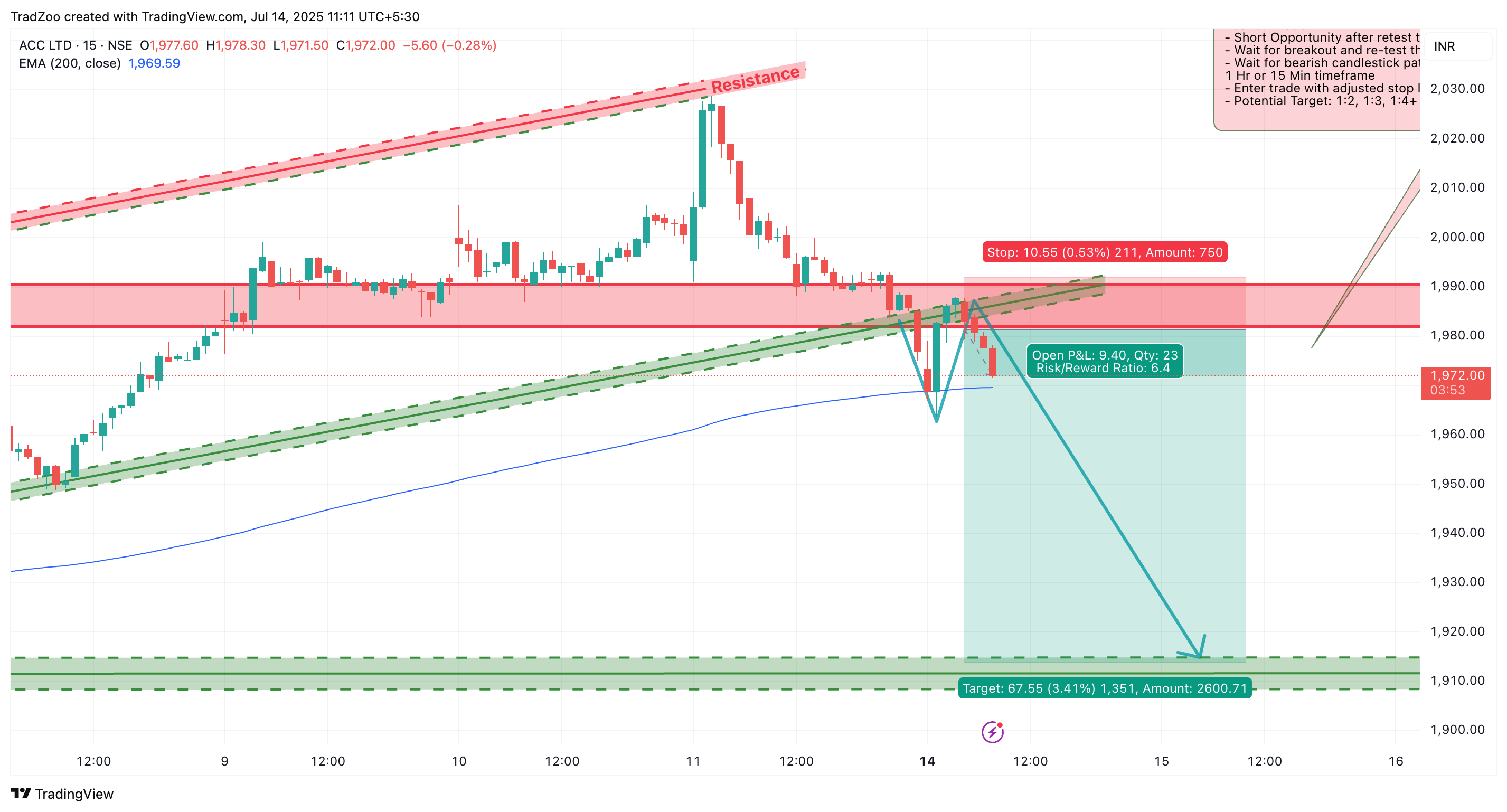 Imej Carta NSE:ACC oleh TradZoo