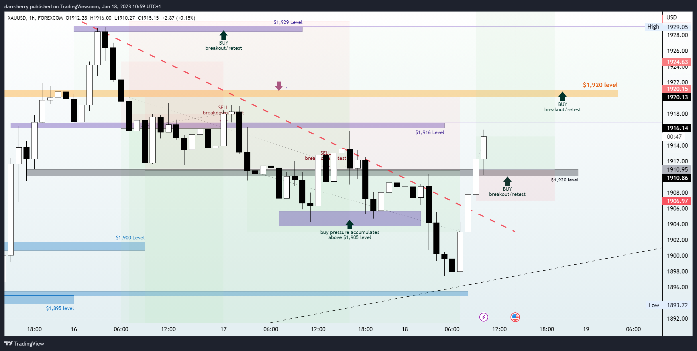 Immagine del grafico FOREXCOM:XAUUSD di darcsherry