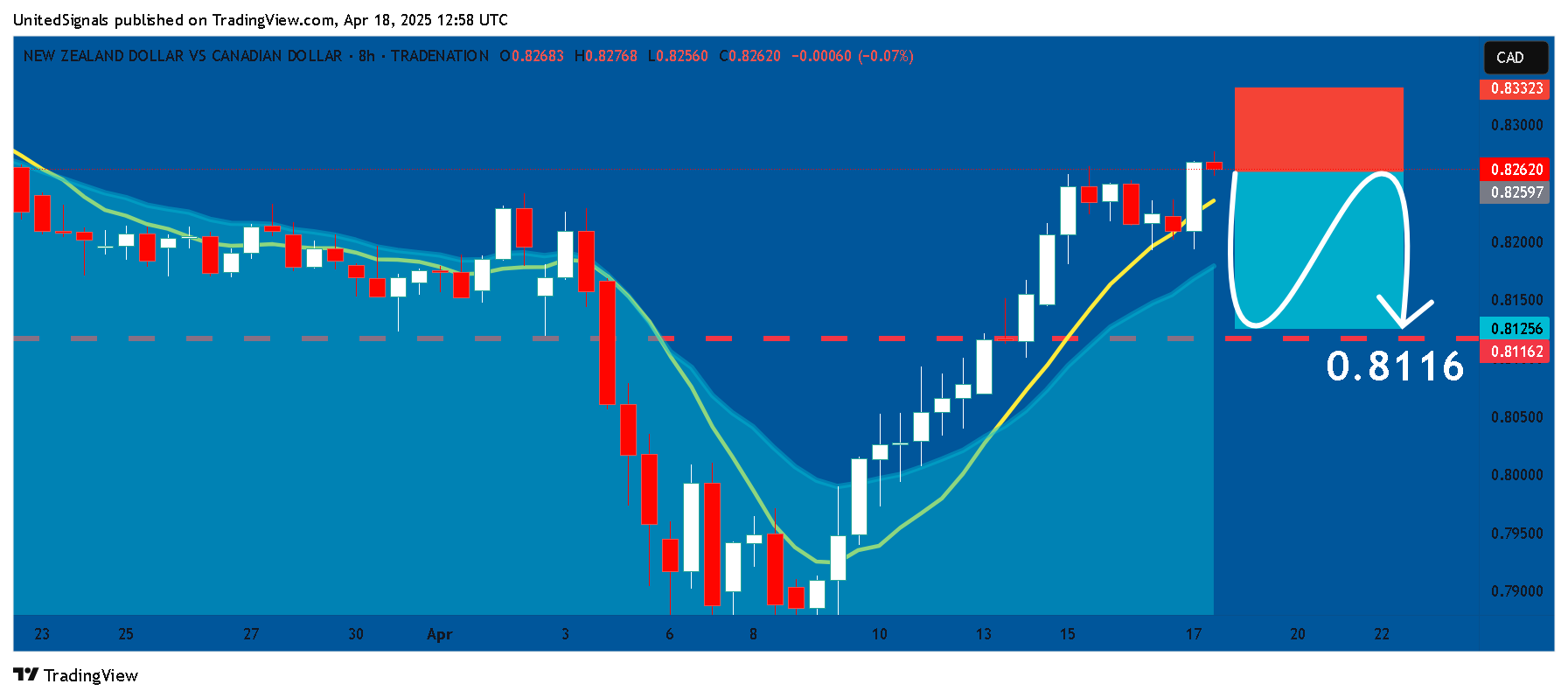 Imej Carta TRADENATION:NZDCAD oleh UnitedSignals