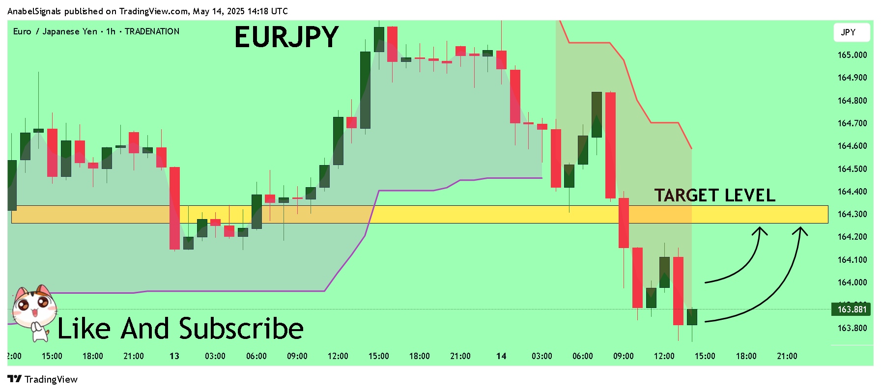 AnabelSignals tarafından TRADENATION:EURJPY Grafik Görseli
