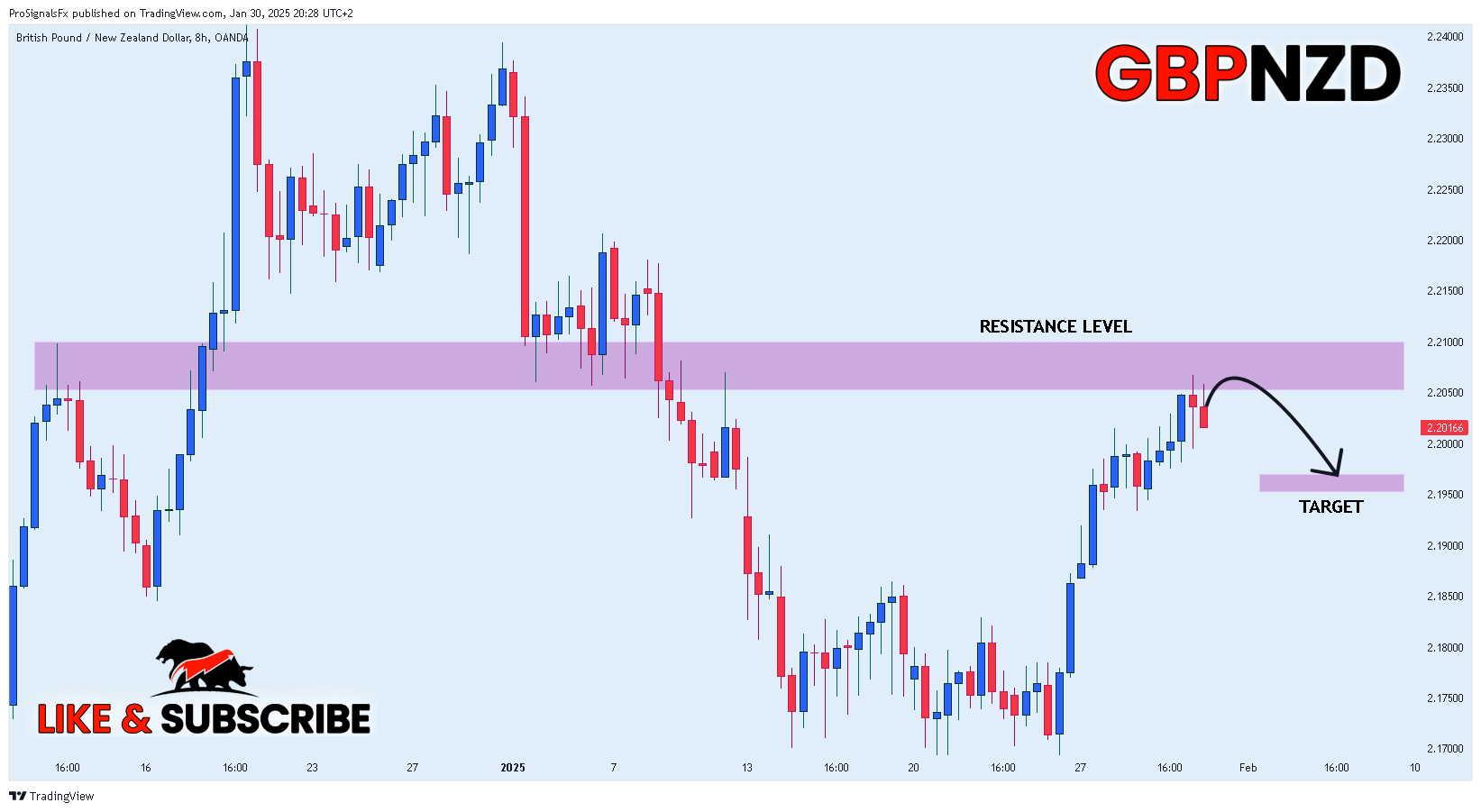 ProSignalsFx tarafından OANDA:GBPNZD Grafik Görseli