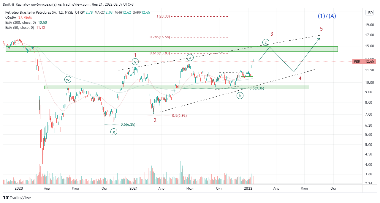 Dmitrii_Kachalov tarafından NYSE:PBR Grafik Görseli