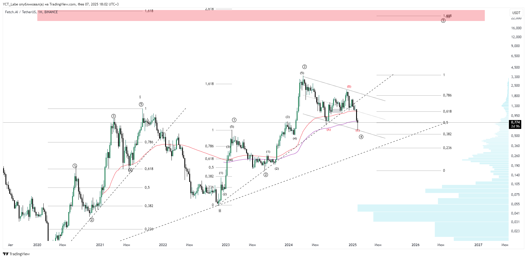 BINANCE:FETUSDT Chart Image by YCT_Labe