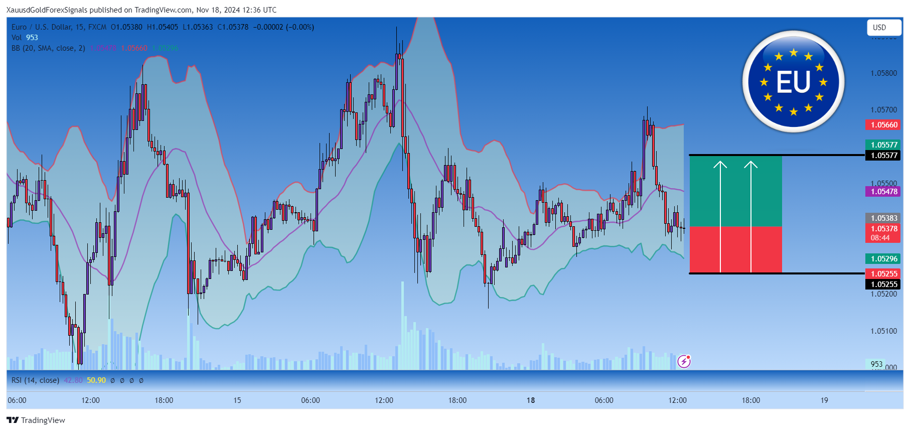 Imej Carta FX:EURUSD oleh XauusdGoldForexSignals