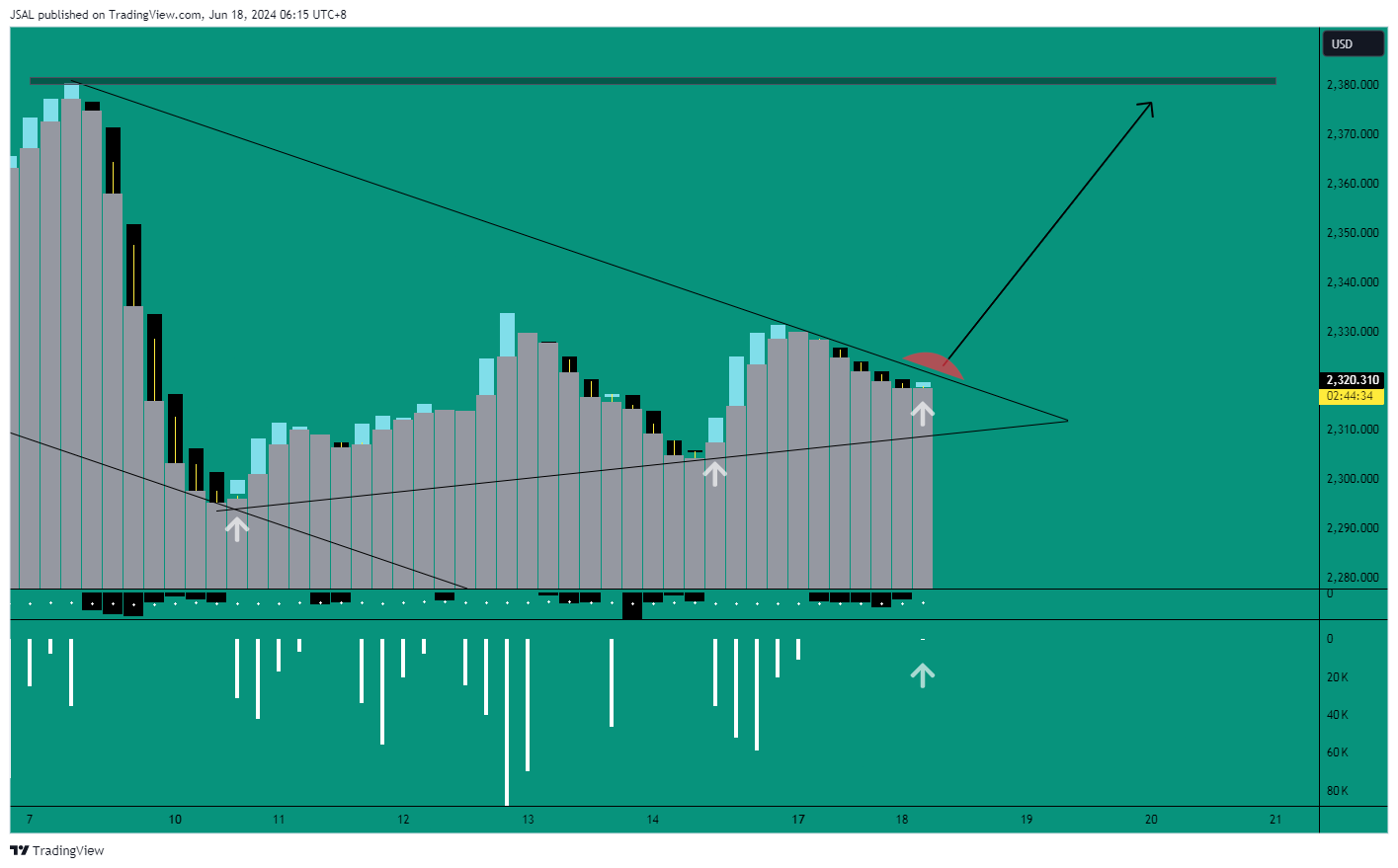 JSAL tarafından OANDA:XAUUSD Grafik Görseli
