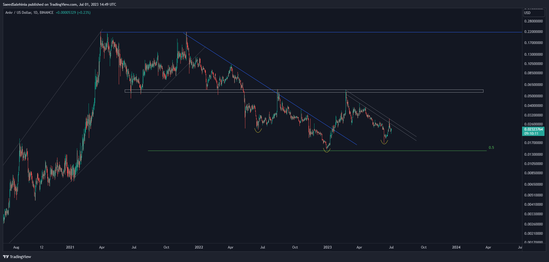 BINANCE:ANKRUSD圖表圖片，作者：SaeedSalehinia