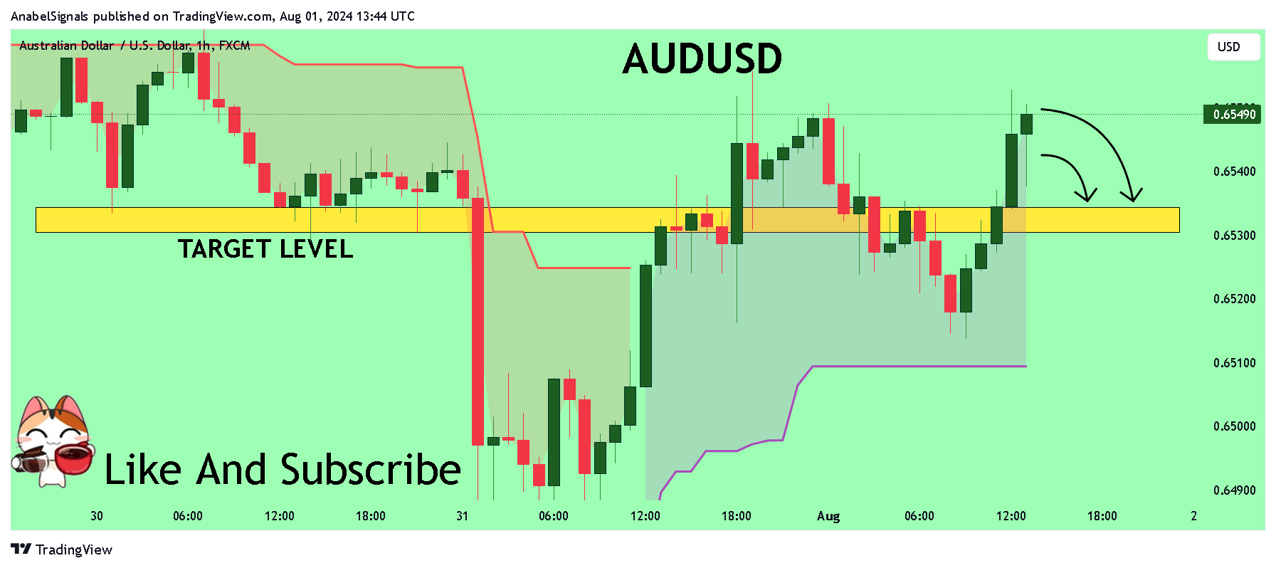 Imej Carta FX:AUDUSD oleh AnabelSignals