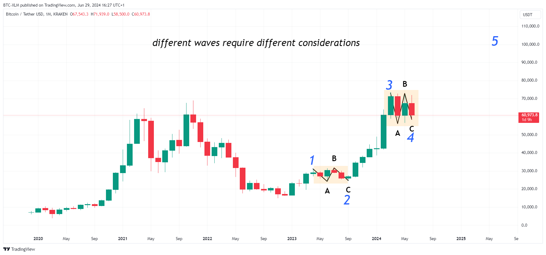 BTC-XLM tarafından KRAKEN:BTCUSDT Grafik Görseli