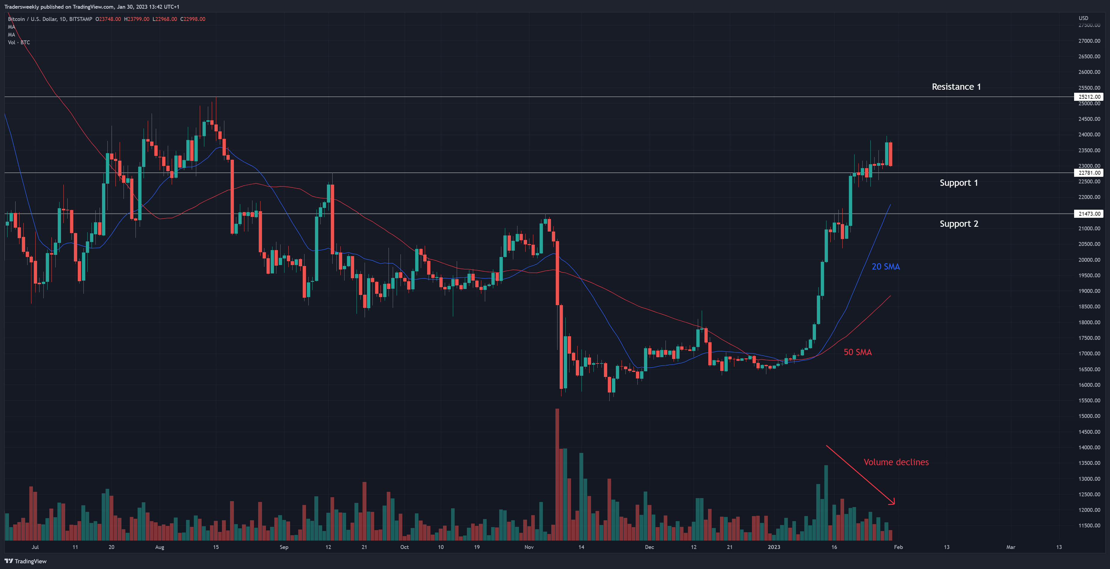 Immagine del grafico BITSTAMP:BTCUSD di Tradersweekly