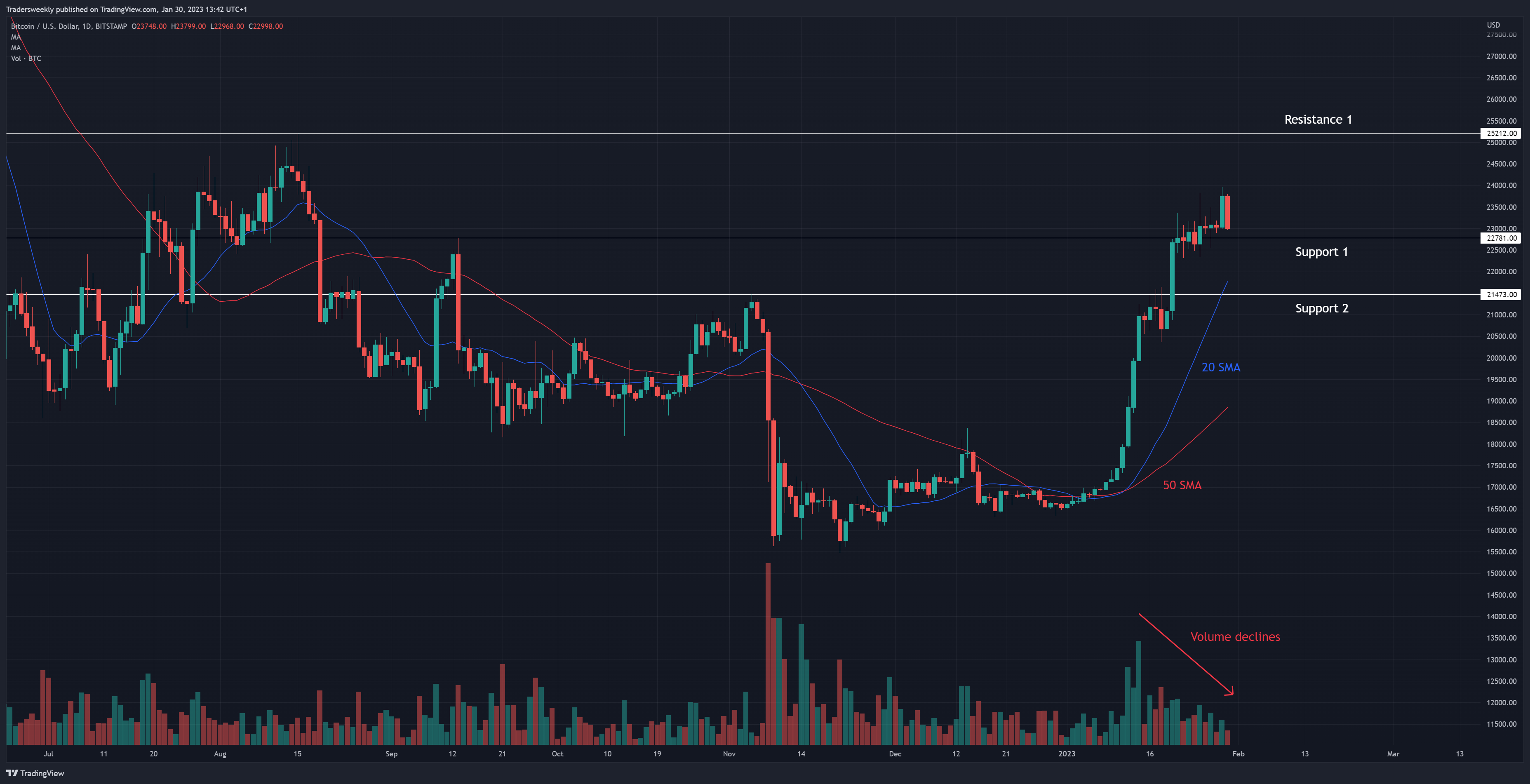 BITSTAMP:BTCUSD Chart Image by Tradersweekly