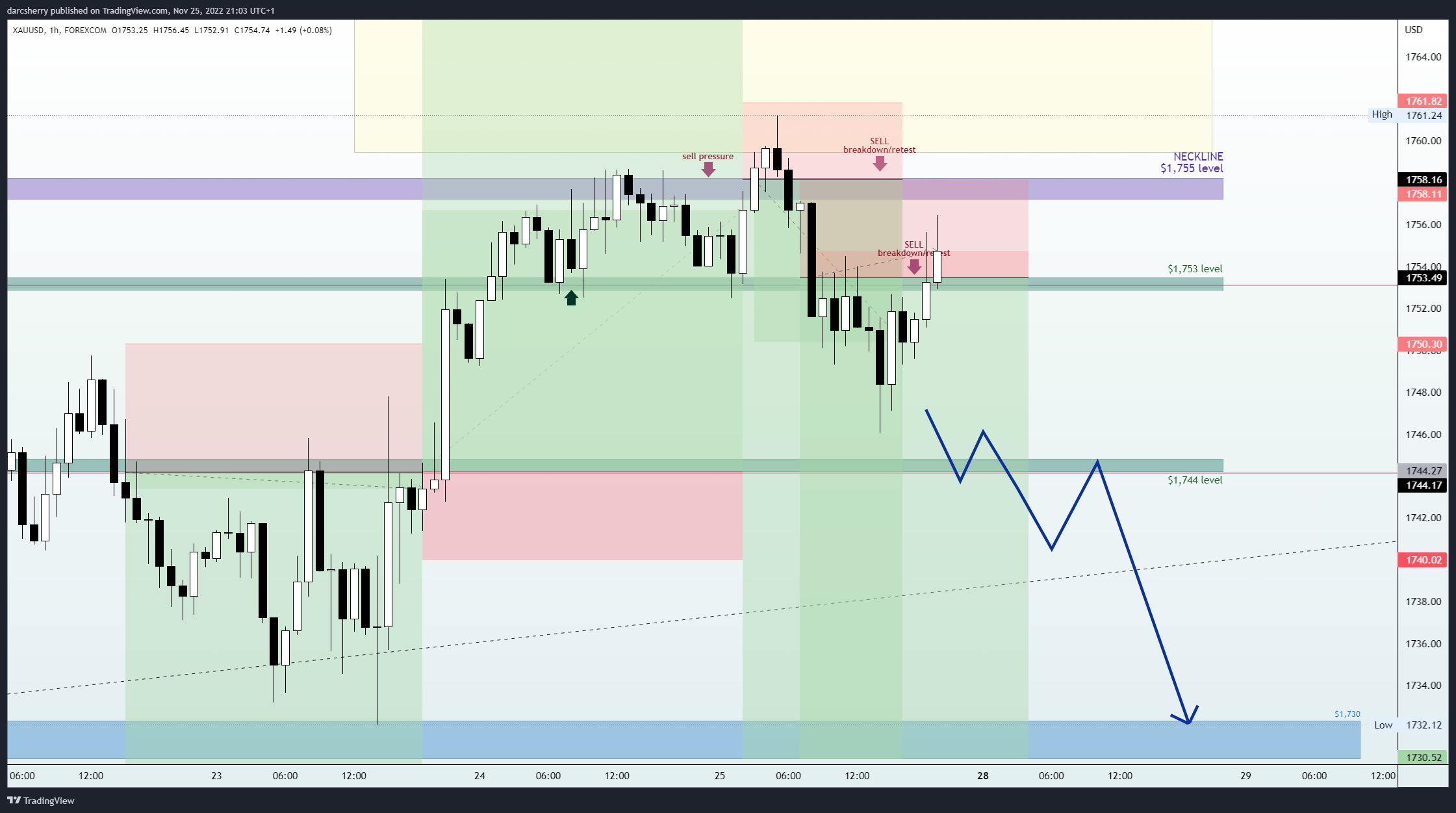 FOREXCOM:XAUUSD圖表圖片，作者：darcsherry