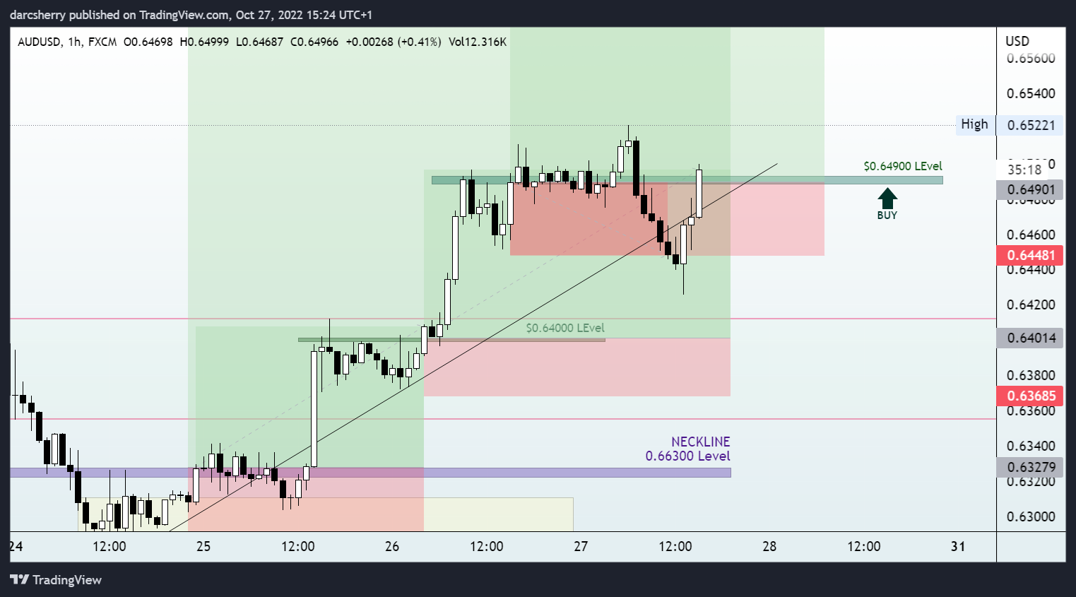 darcsherry tarafından FX:AUDUSD Grafik Görseli