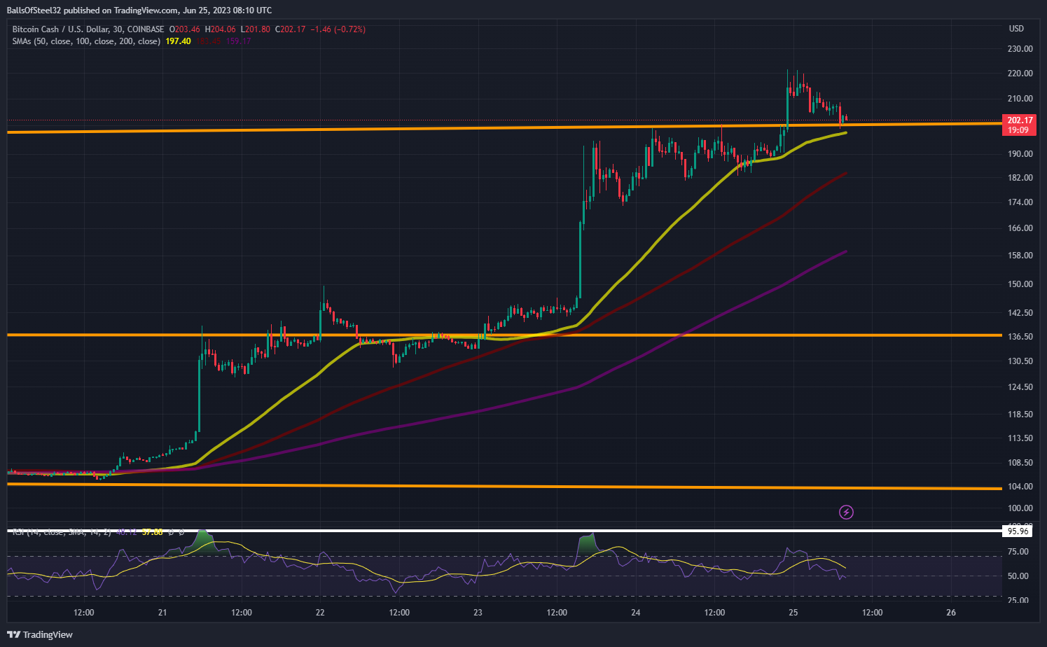 BallsOfSteel32 tarafından COINBASE:BCHUSD Grafik Görseli