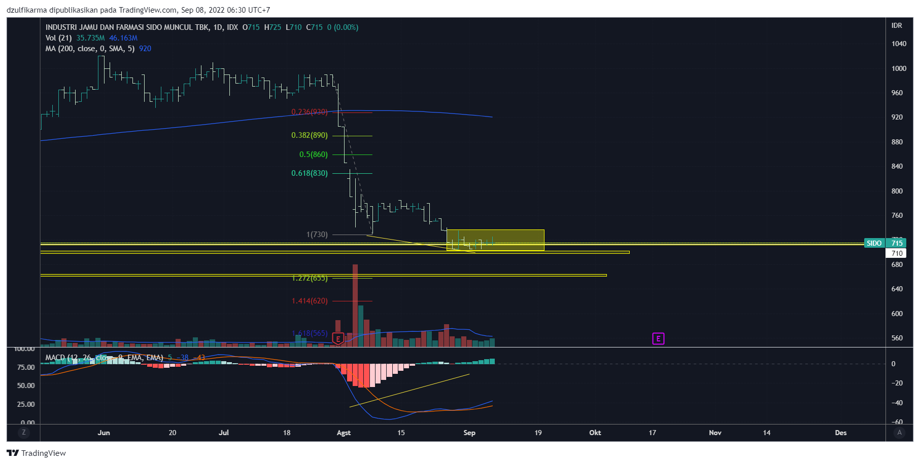 IDX:SIDO Chart Image by dzulfikarma
