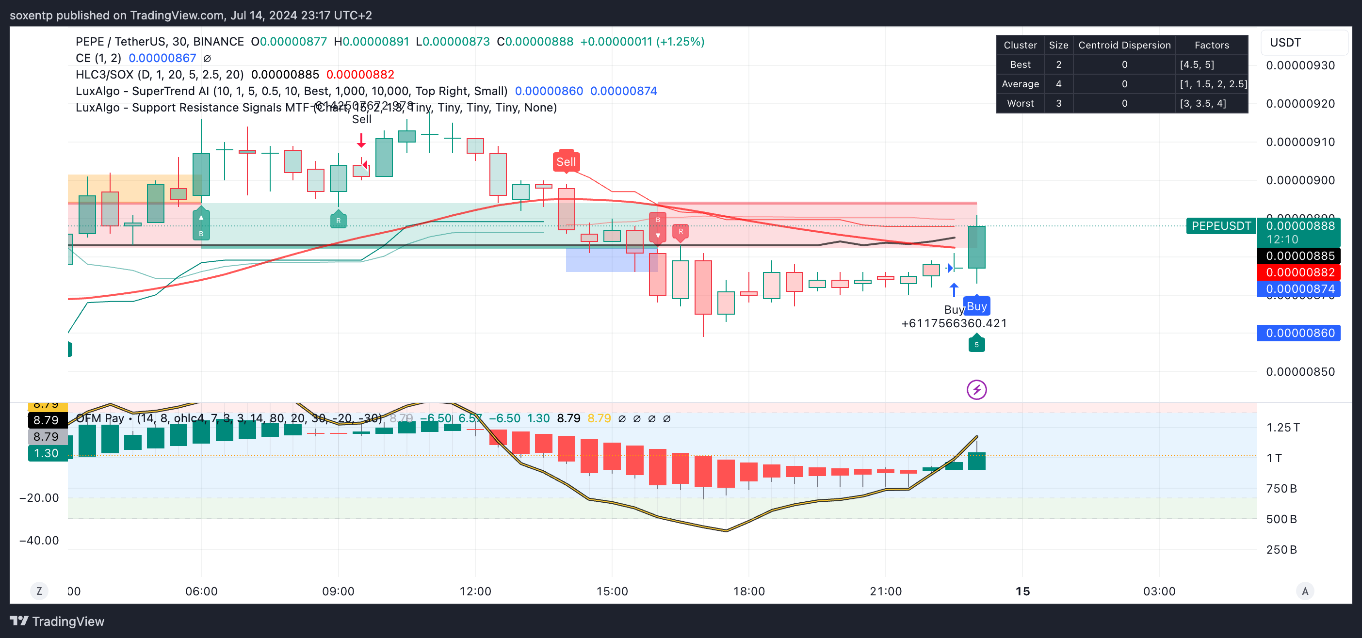 BINANCE:PEPEUSDT圖表圖片，作者：soxentp