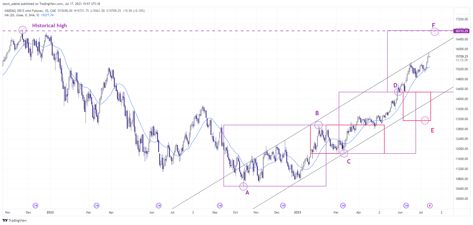 CME_MINI:NQ1! チャート画像 - stock_adelie作成