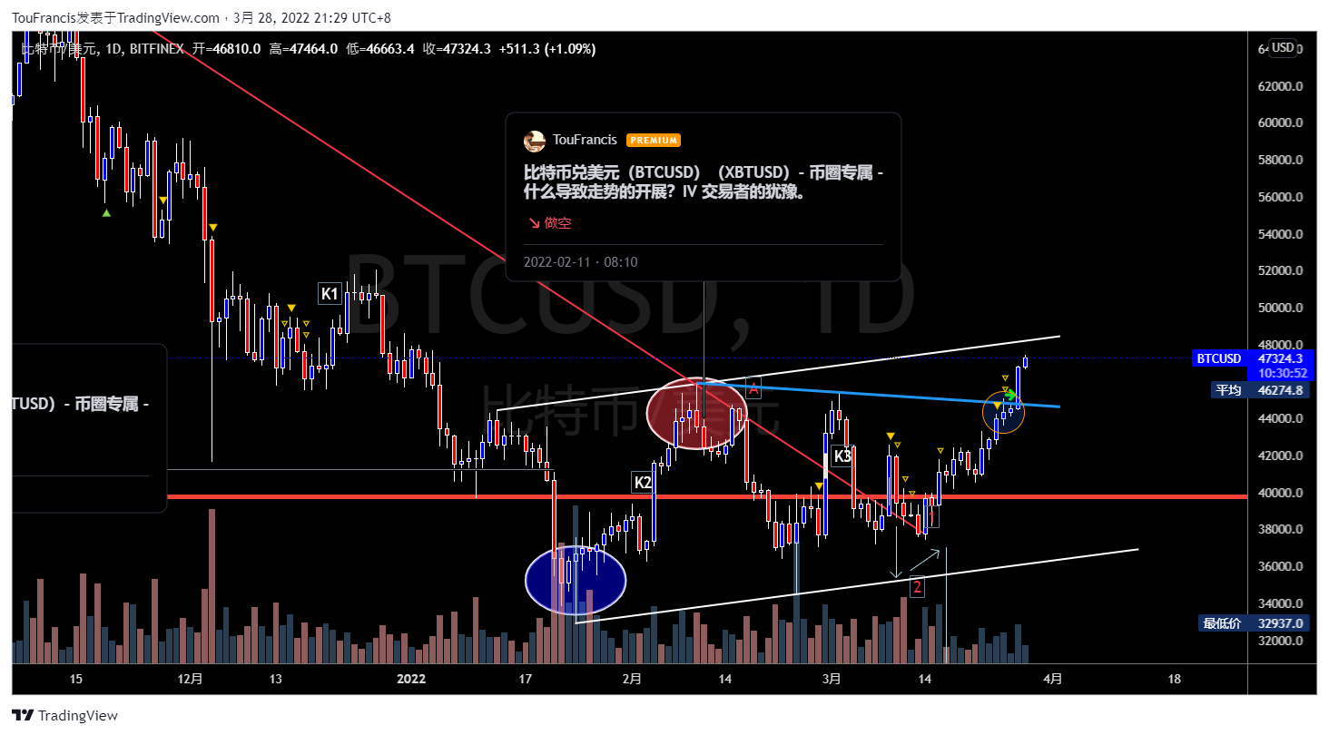 BITFINEX:BTCUSD圖表圖片，作者：TouFrancis
