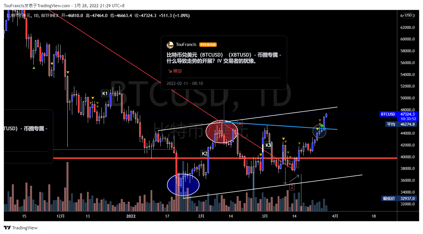 BITFINEX:BTCUSD Obraz Wykresu autorstwa: TouFrancis