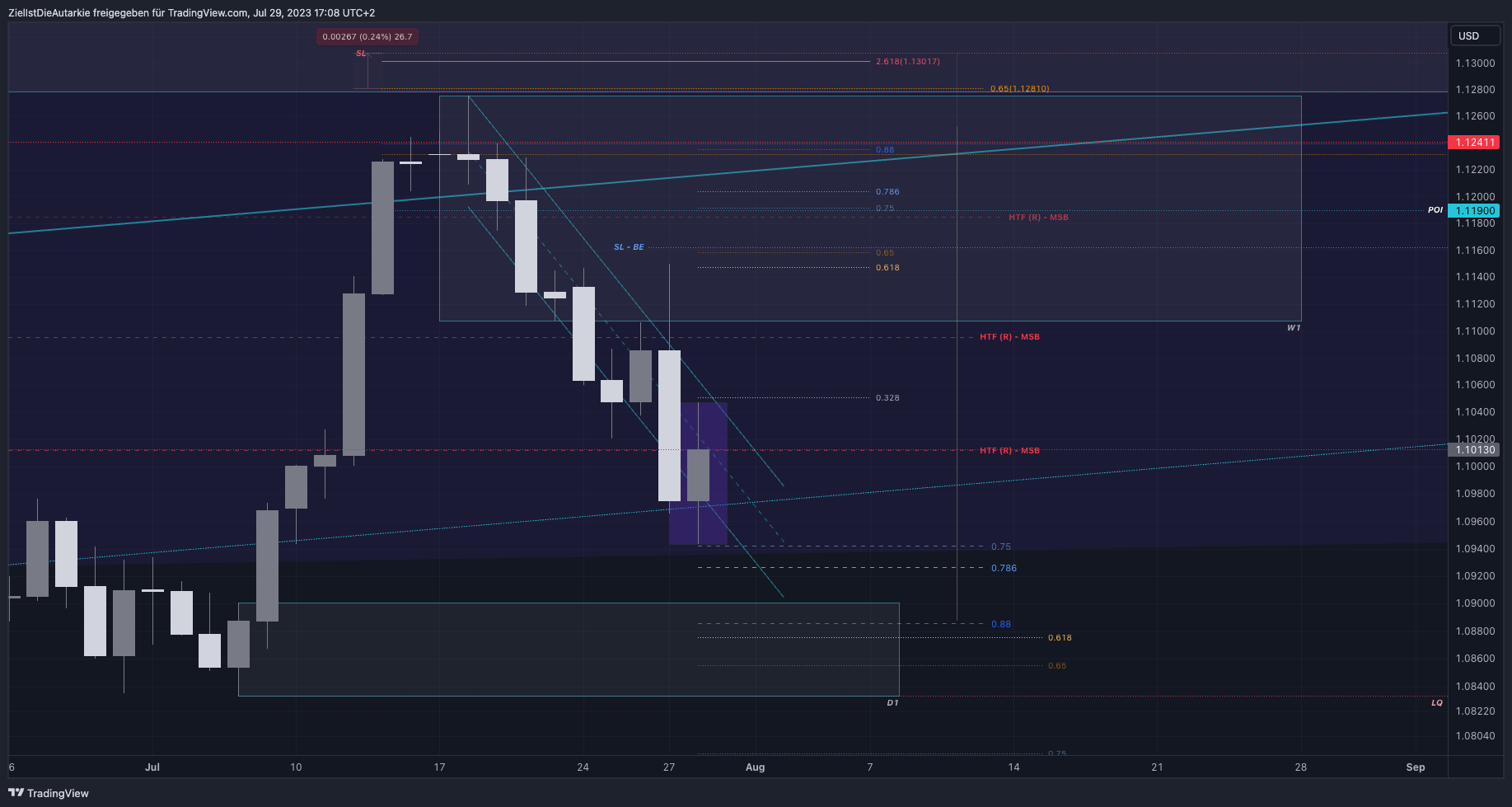 ZielIstDieAutarkie tarafından FX:EURUSD Grafik Görseli