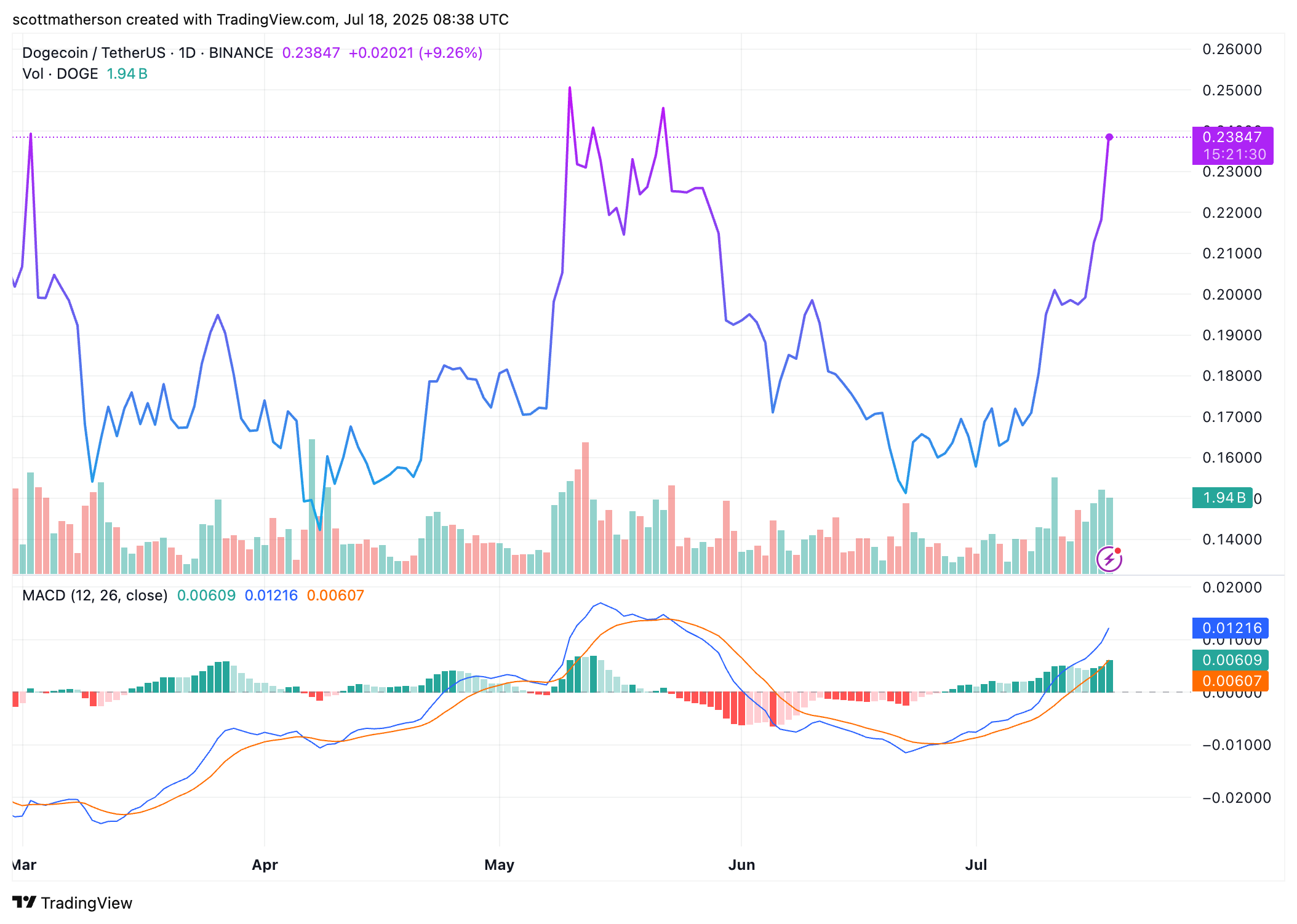 Crypto Snapshot