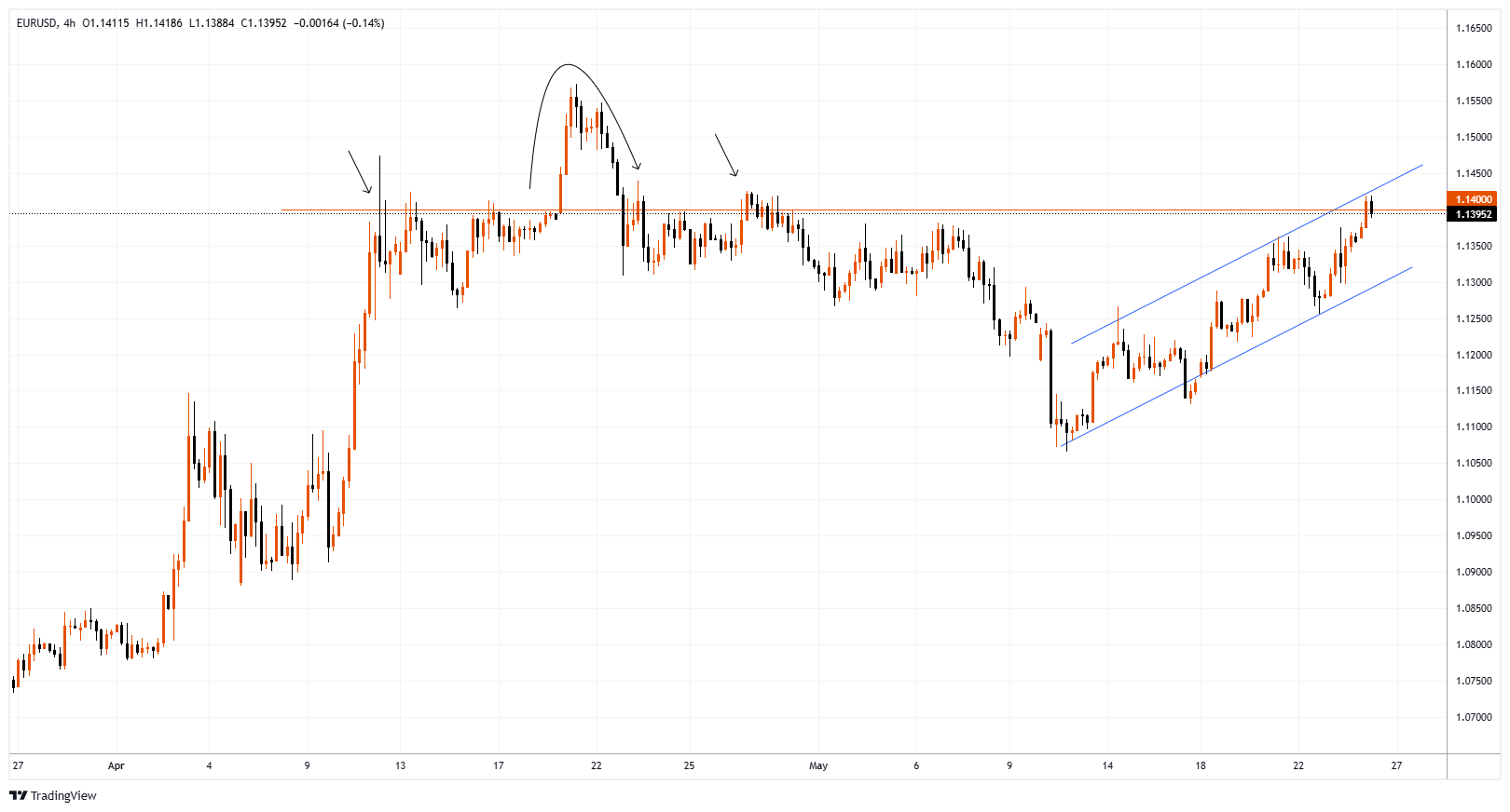 Imej Carta EURUSD