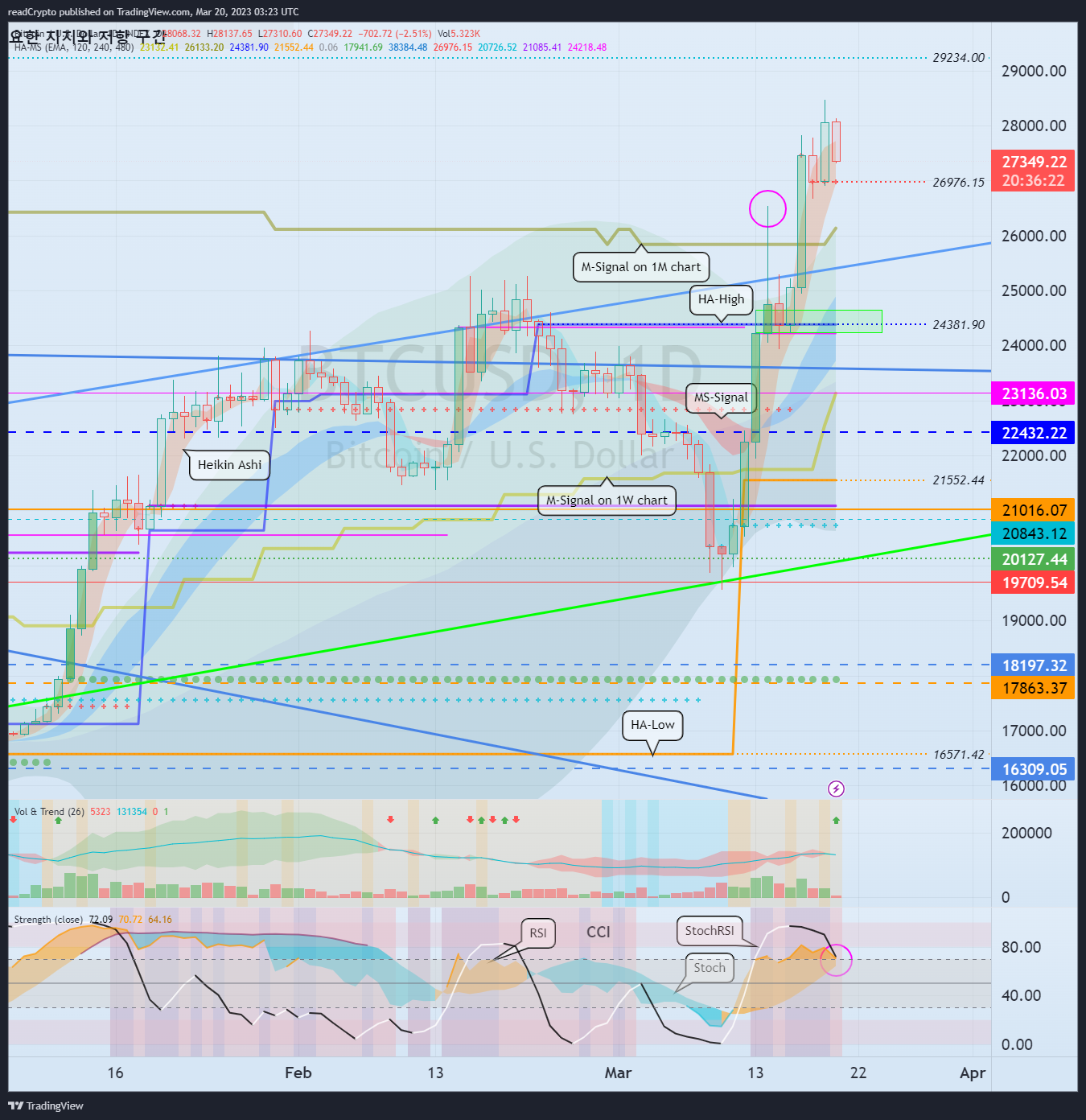 readCrypto tarafından INDEX:BTCUSD Grafik Görseli