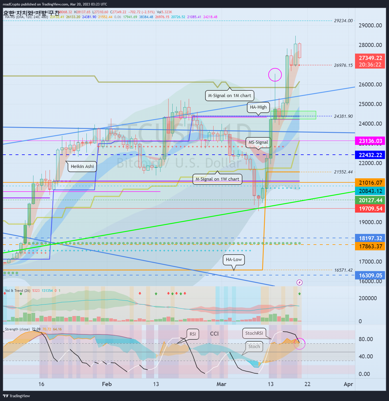 INDEX:BTCUSD Chart Image by readCrypto