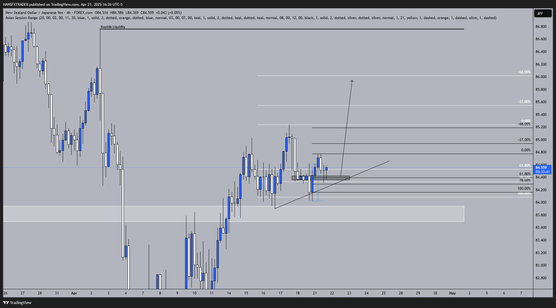HANSFXTRADER tarafından FOREXCOM:NZDJPY Grafik Görseli