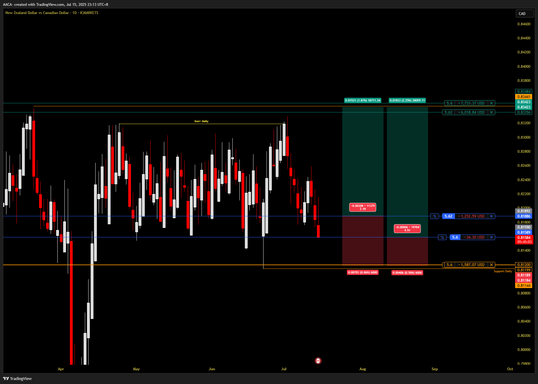 ICMARKETS:NZDCAD圖表圖片，作者：AACA-
