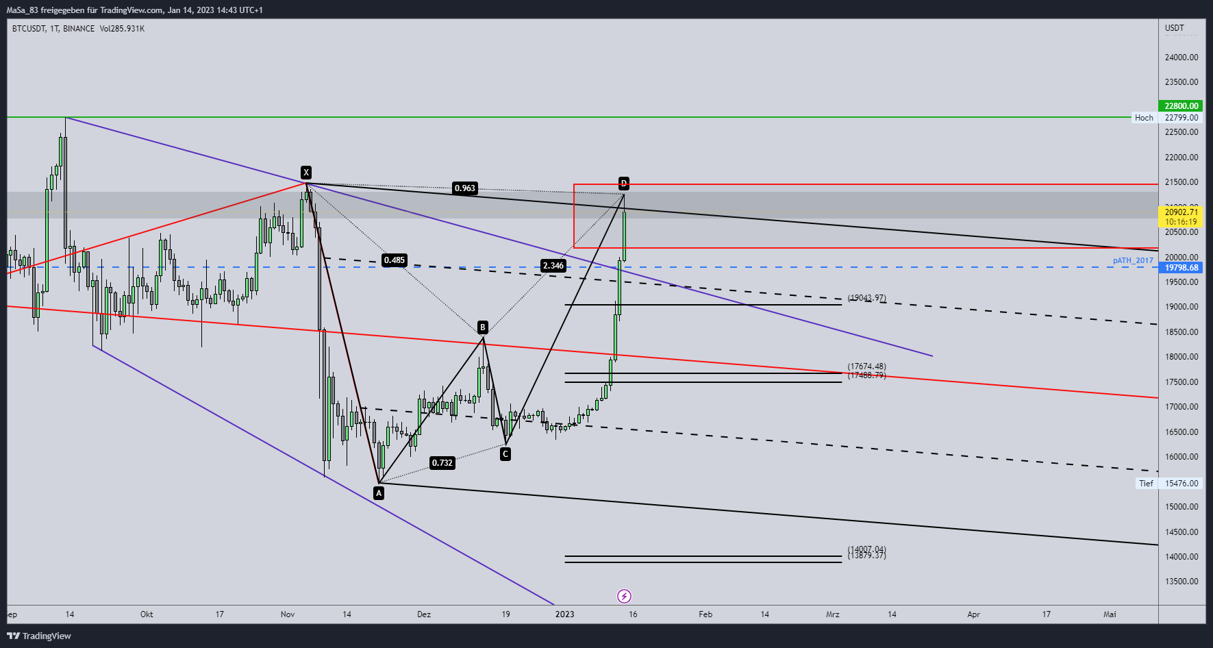 M_a_d_d_e_n tarafından BINANCE:BTCUSDT Grafik Görseli