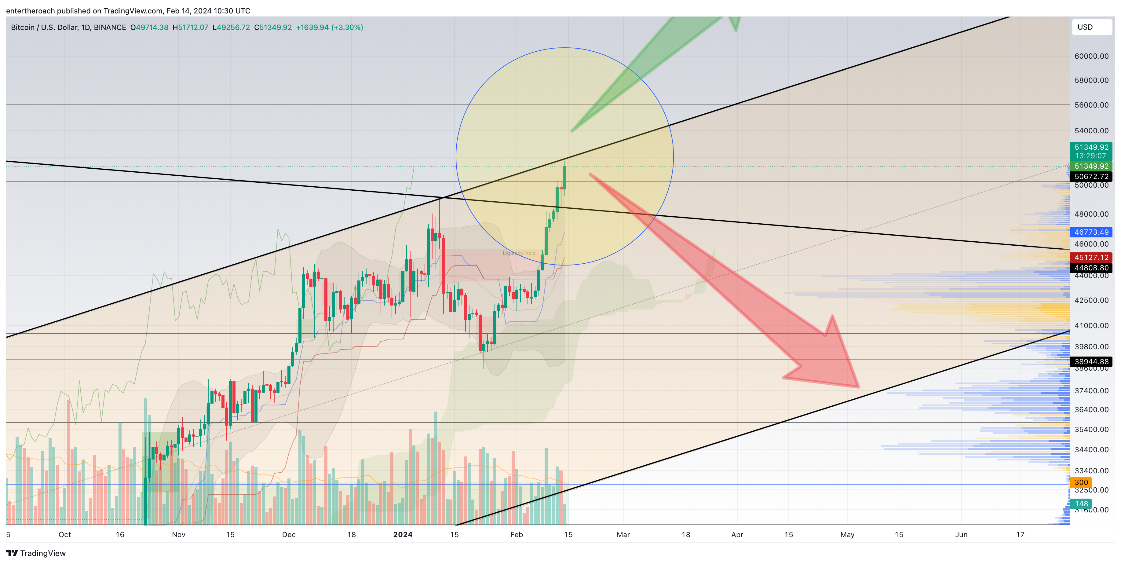 Immagine del grafico BINANCE:BTCUSD di TradingThroughTheLens