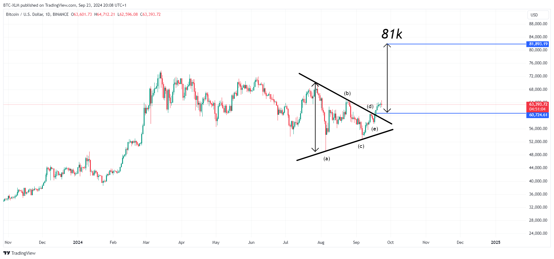 Immagine del grafico BINANCE:BTCUSD di BTC-XLM