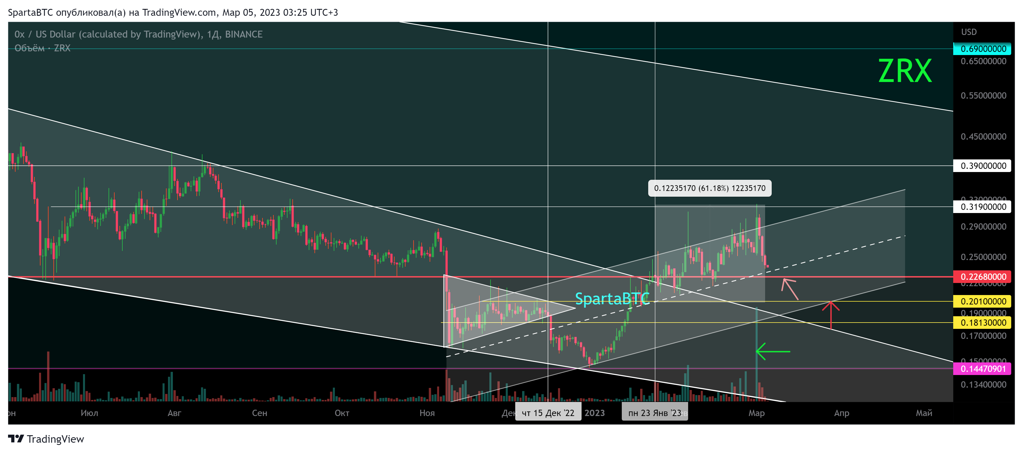 Imej Carta BINANCE:ZRXUSD oleh SpartaBTC