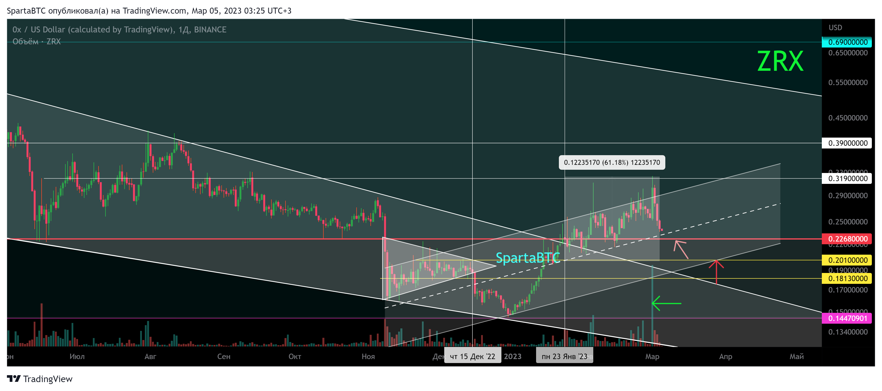 BINANCE:ZRXUSD Chart Image by SpartaBTC