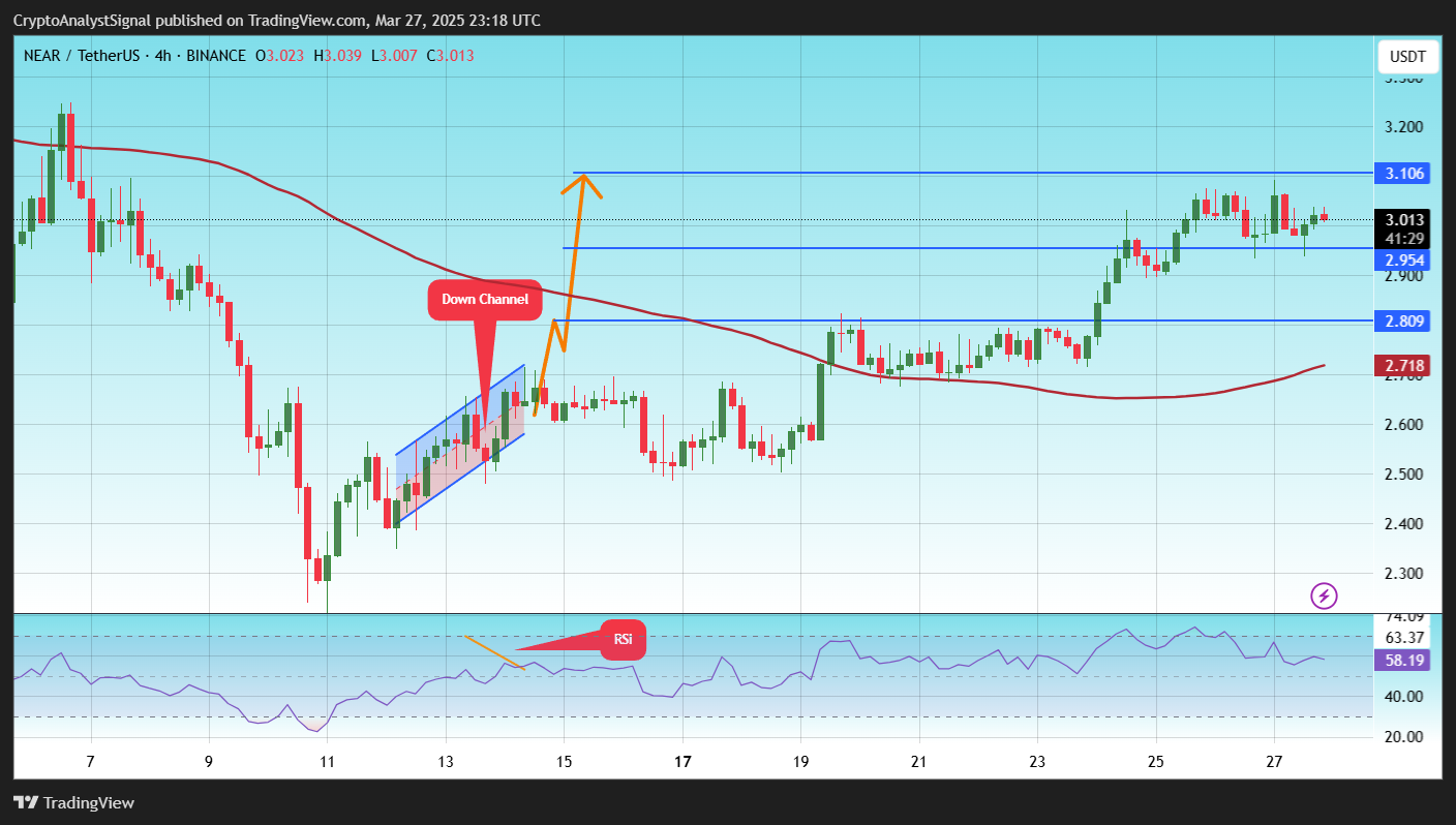 Immagine del grafico BINANCE:NEARUSDT di CryptoAnalystSignal