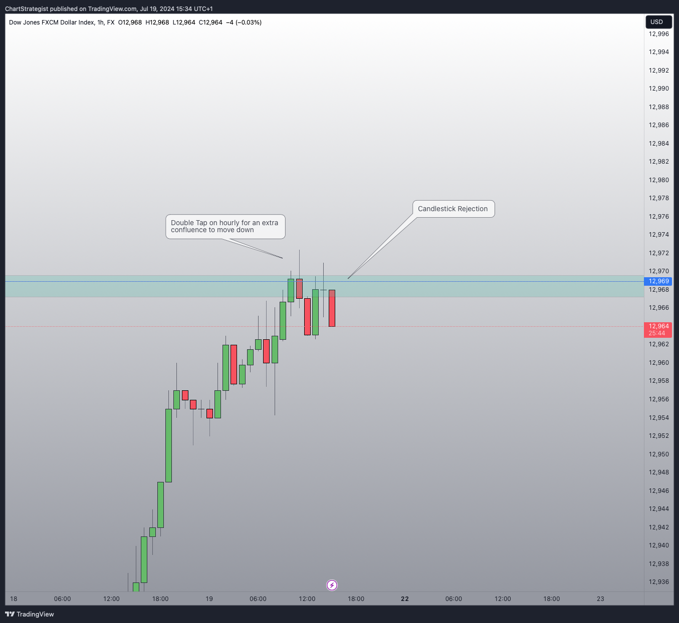 Imej Carta FX:USDOLLAR oleh ChartStrategist