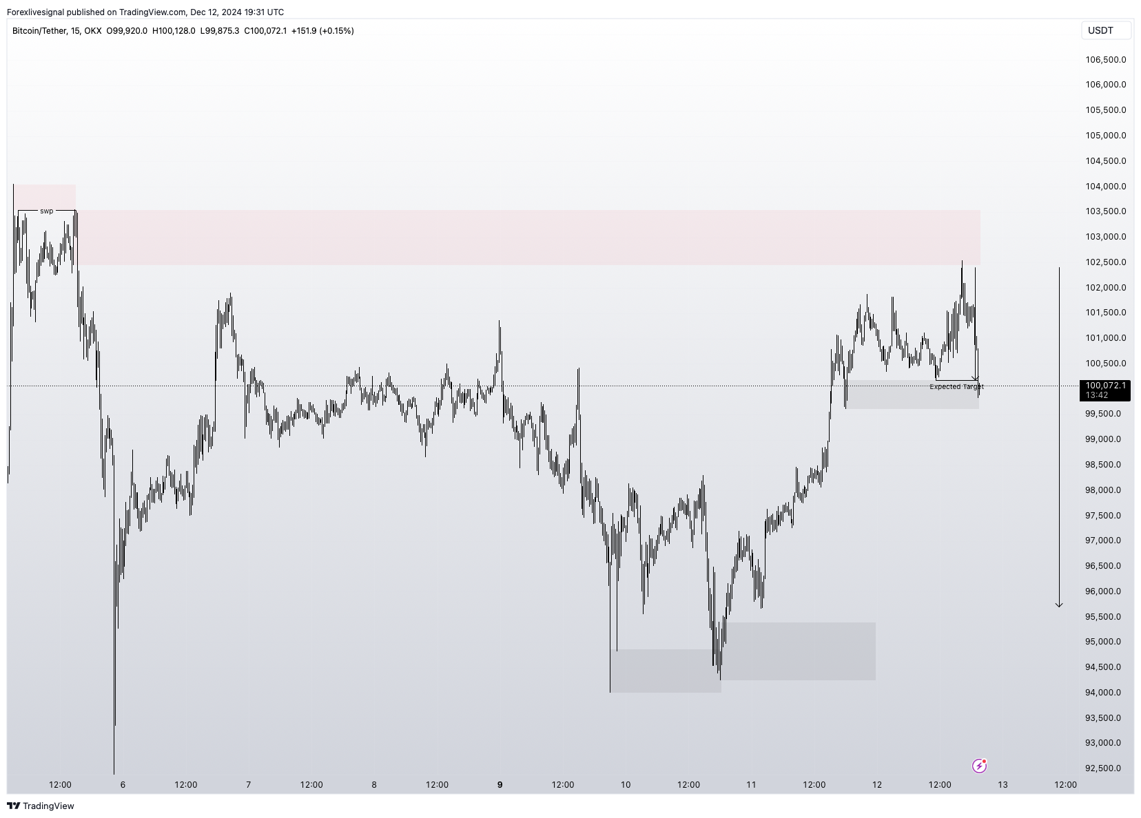 Imej Carta OKX:BTCUSDT oleh Forexlivesignal