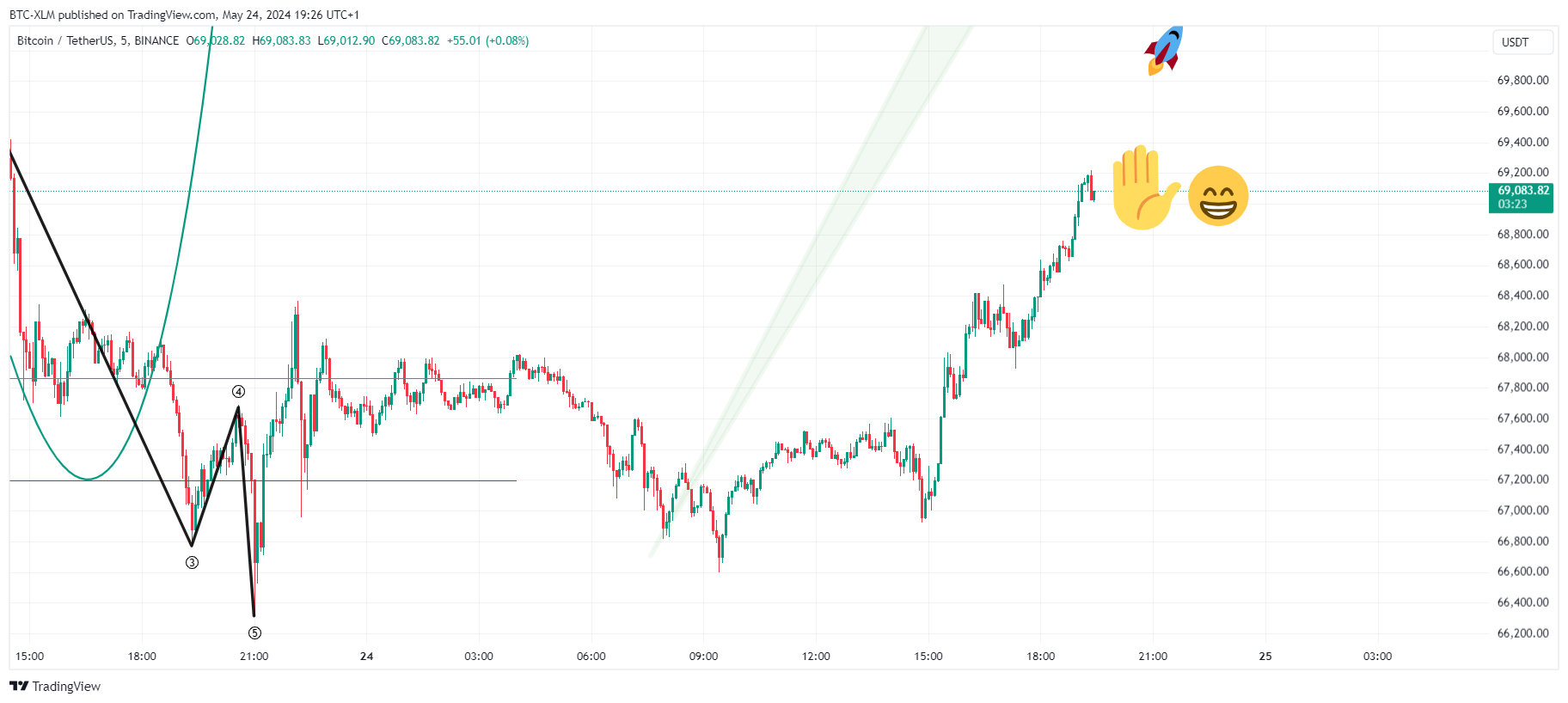 BTC-XLM tarafından BINANCE:BTCUSDT Grafik Görseli