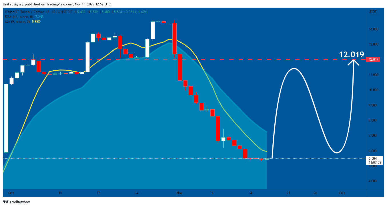 Immagine del grafico WHITEBIT:WBTUSDT di UnitedSignals