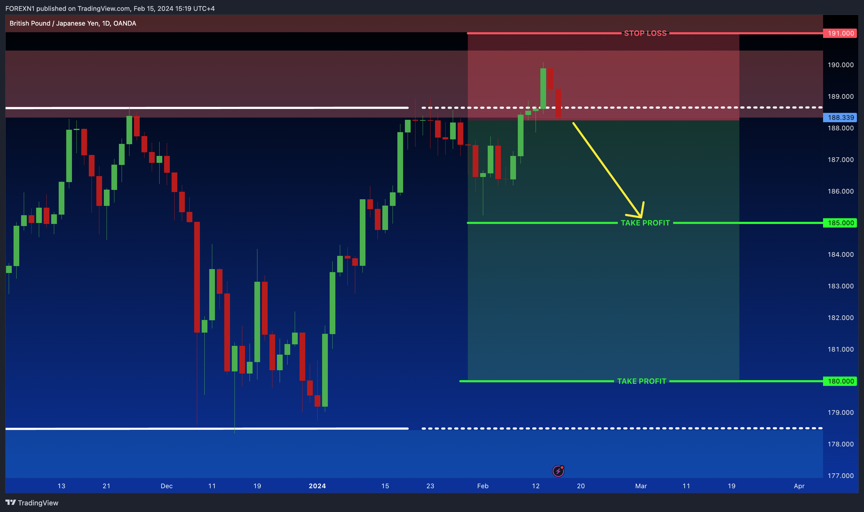 Imej Carta OANDA:GBPJPY oleh FOREXN1