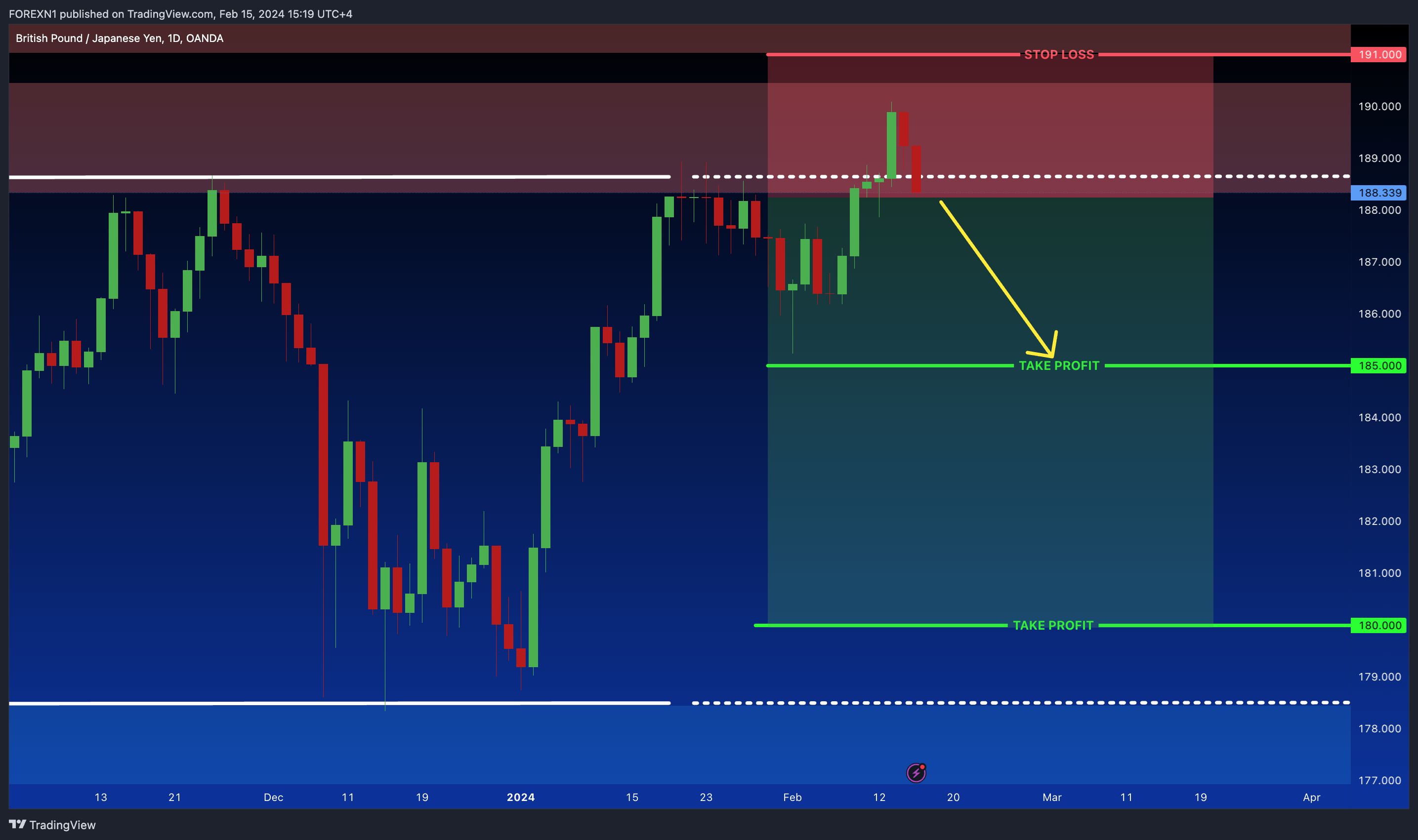 OANDA:GBPJPY Chart Image by FOREXN1