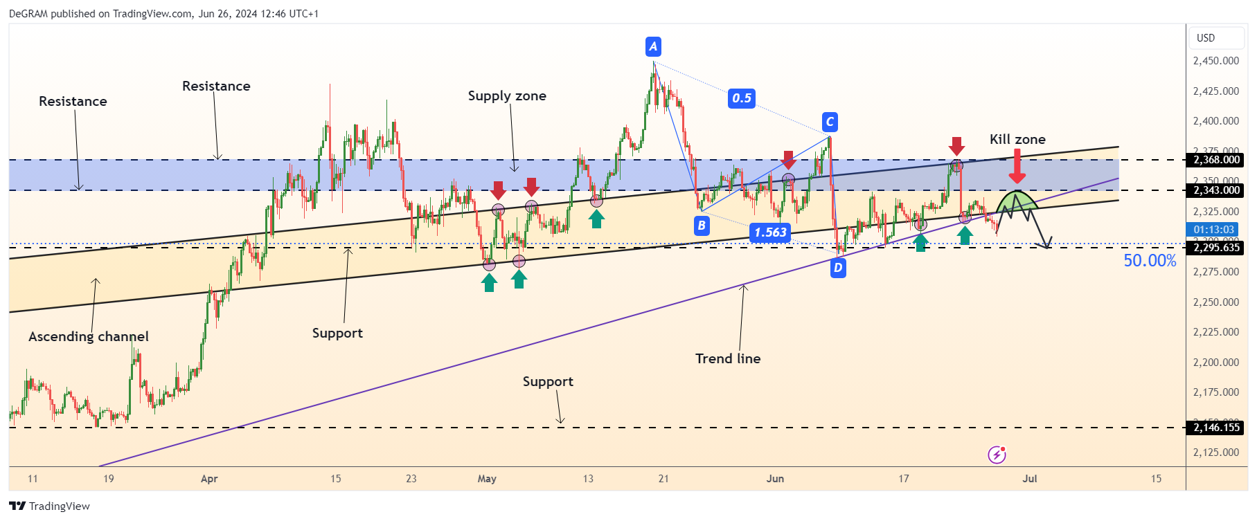 Imej Carta OANDA:XAUUSD oleh DeGRAM