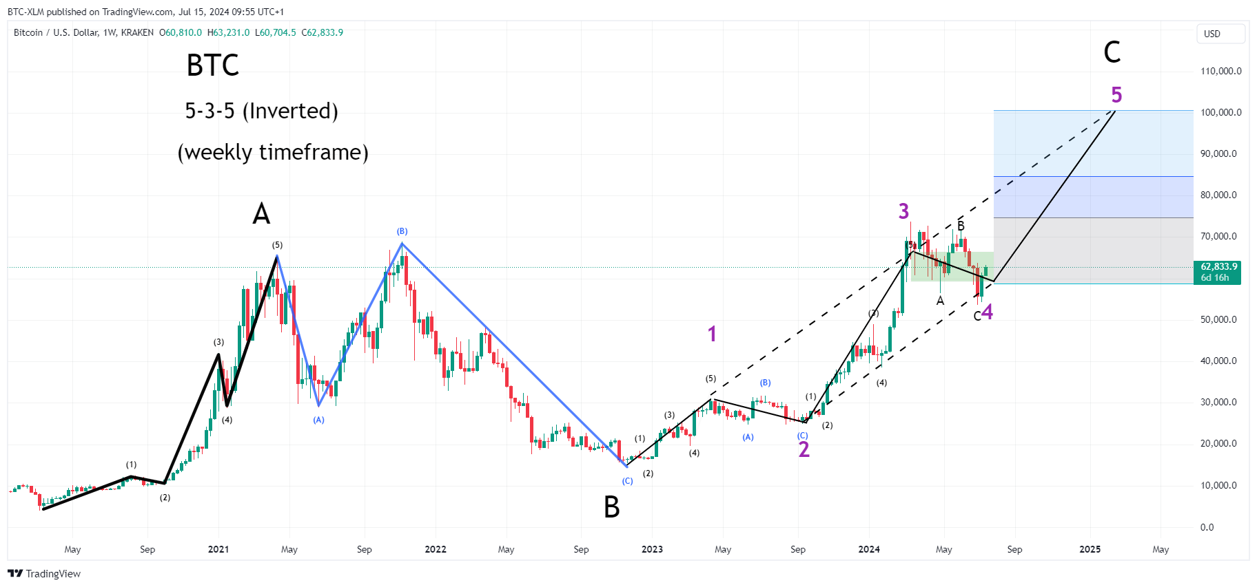 BTC-XLM tarafından KRAKEN:BTCUSD Grafik Görseli