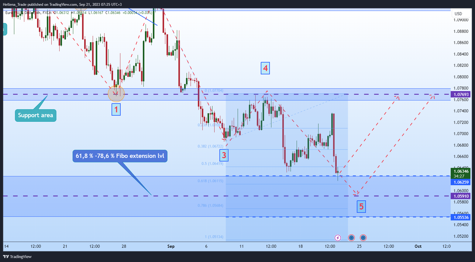Immagine del grafico FX:EURUSD di Hellena_Trade